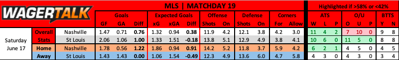 Nashville SC vs St Louis City SC MLS prediction data