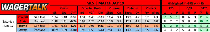 San Jose Earthquakes vs Portland Timbers MLS prediction data