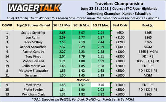 Travelers Championship top 10 strokes gained