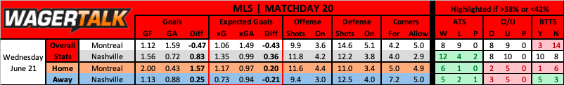 CF Montreal vs Nashville SC MLS prediction data