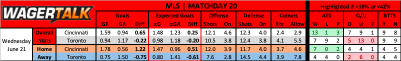FC Cincinnati vs Toronto FC MLS prediction data