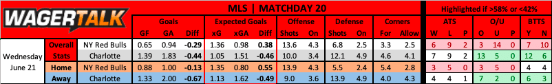 New York Red Bulls vs Charlotte FC MLS prediction data