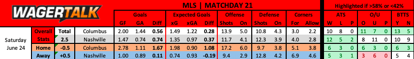 Columbus Crew vs Nashville SC MLS prediction data
