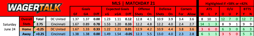 DC United vs FC Cincinnati MLS prediction data