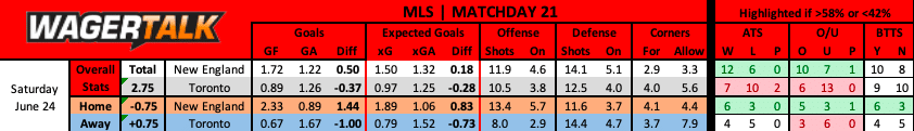 New England Revolution vs Toronto FC MLS prediction data