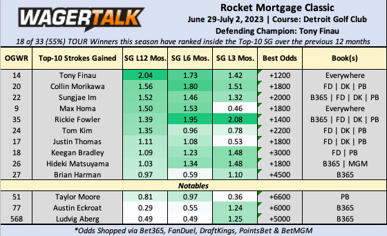 Rocket Mortgage Classic top 10 strokes gained