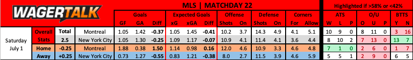 CF Montreal vs New York City FC MLS prediction data