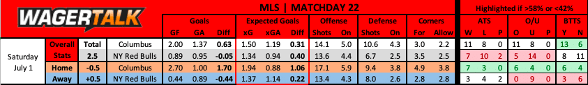 Columbus Crew vs New York Red Bulls MLS prediction data