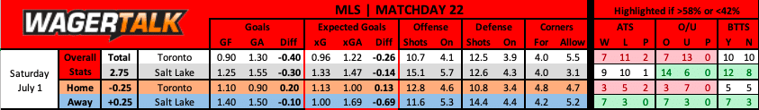 Toronto FC vs Real Salt Lake MLS prediction data