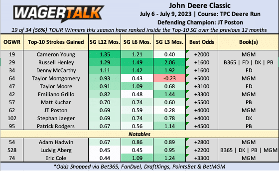 John Deere Classic betting data