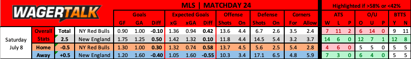 New York Red Bulls vs New England Revolution MLS prediction data