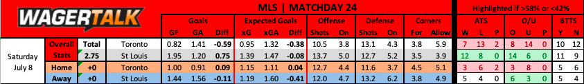 Toronto FC vs St Louis City SC MLS prediction data