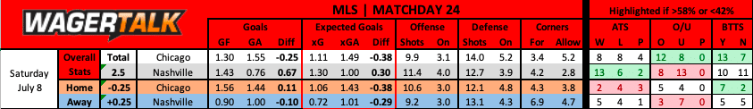 Chicago Fire vs Nashville SC MLS prediction data