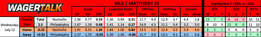 Nashville SC vs Philadelphia Union MLS prediction data