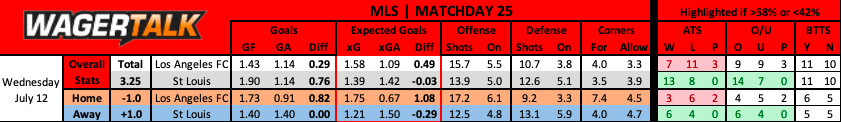 Los Angeles FC vs St Louis City SC MLS prediction data