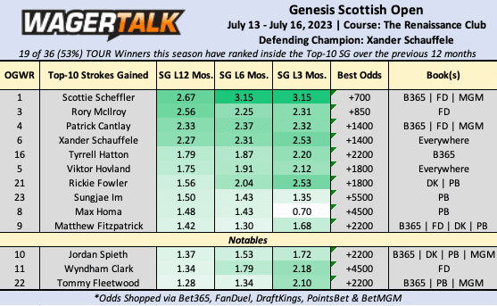 Genesis Scottish Open prediction data