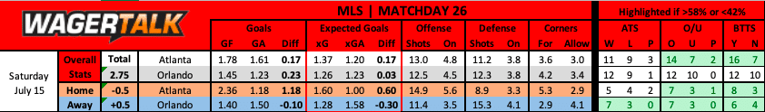 Atlanta United vs Orlando City SC MLS prediction data