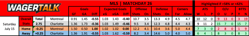 CF Montreal vs Charlotte FC MLS prediction data