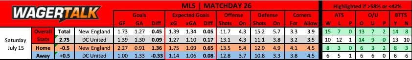 New England Revolution vs DC United MLS prediction data