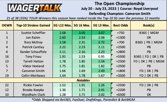 The Open Championship top 10 strokes gained