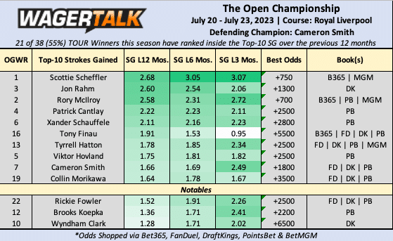 2023 Open Championship Predictions