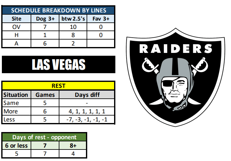raiders odds today