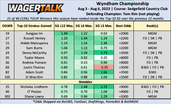 Wyndham Championship Odds Board