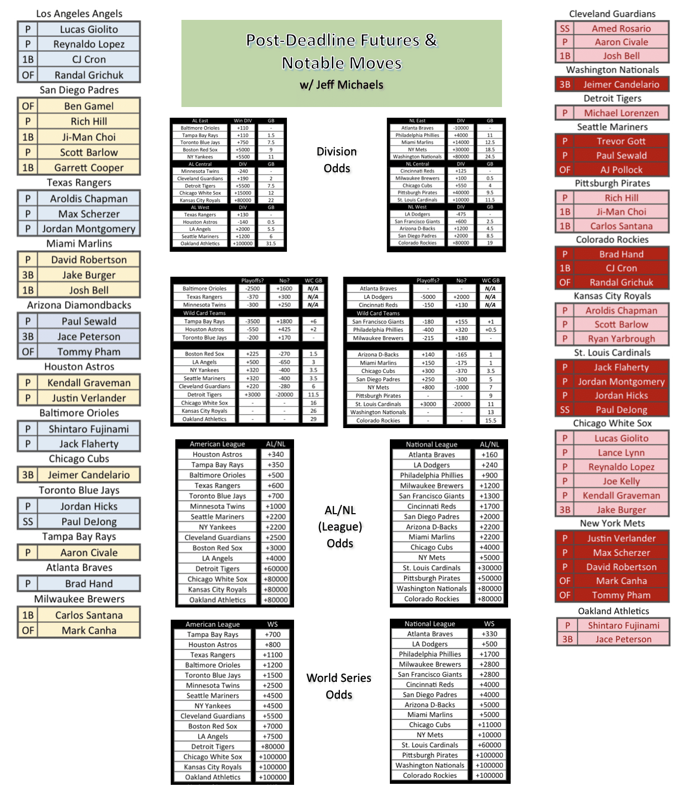 Post Trade Deadline Betting Data