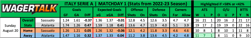 Sassuolo vs Atalanta Serie A Betting Preview