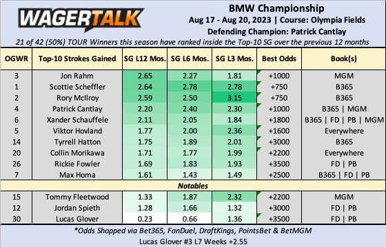 BMW Championship betting data