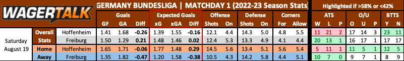 Hoffenheim vs Freiburg Bundesliga Predictions