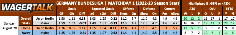 Union Berlin vs Mainz Bundesliga Predictions