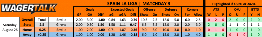 Sevilla vs Girona La Liga Prediction