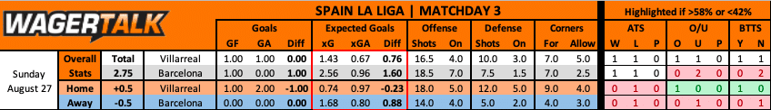 Villarreal vs Barcelona La Liga Prediction