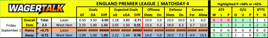 West Ham vs Luton Premier League Predictions