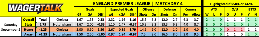 Chelsea vs Nottingham Forest Premier League Prediction