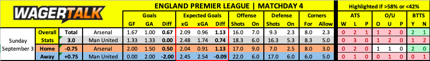 Arsenal vs Manchester United Premier League Prediction