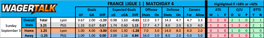Lyon vs PSG French Ligue 1 Prediction