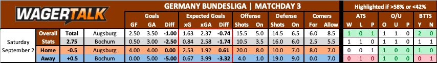Augsburg vs Bochum Bundesliga Prediction