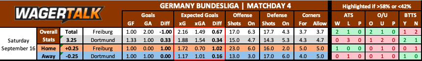 Freiburg vs Dortmund Bundesliga Prediction