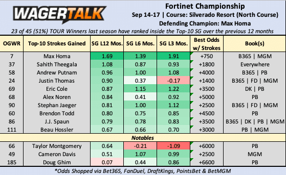 Fortinet Championship Prediction Data