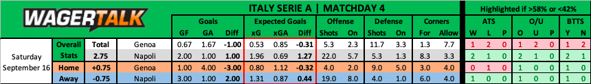 Genoa vs Napoli Serie A Prediction September 16th