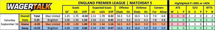 Manchester United vs Brighton Premier League Prediction