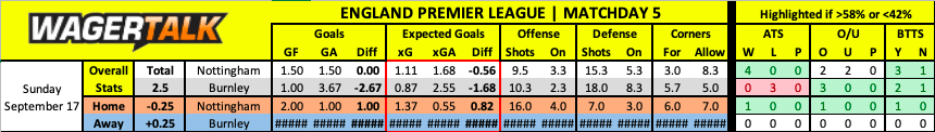 Nottingham Forest vs Burnley Premier League Prediction