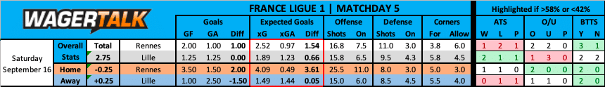 Rennes vs Lillie French Ligue 1 Prediction