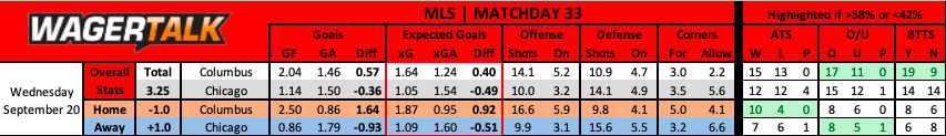 Columbus Crew vs Chicago Fire Prediction 9/20