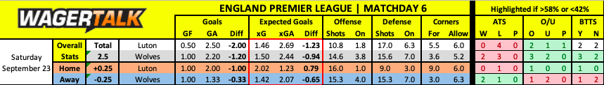 Luton vs Wolves EPL Prediction