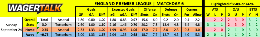 Arsenal vs Tottenham EPL Prediction