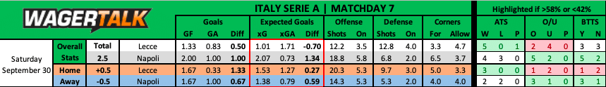 Lecce vs Napoli Serie A Predictions