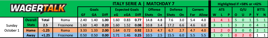 Roma vs Frosinone Serie A Prediction